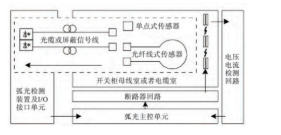 淺談安科瑞弧光保護(hù)在中低壓開(kāi)關(guān)柜中的應(yīng)用1792.png