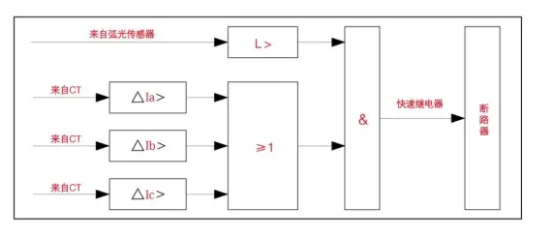 淺談安科瑞弧光保護(hù)在中低壓開(kāi)關(guān)柜中的應(yīng)用2617.png